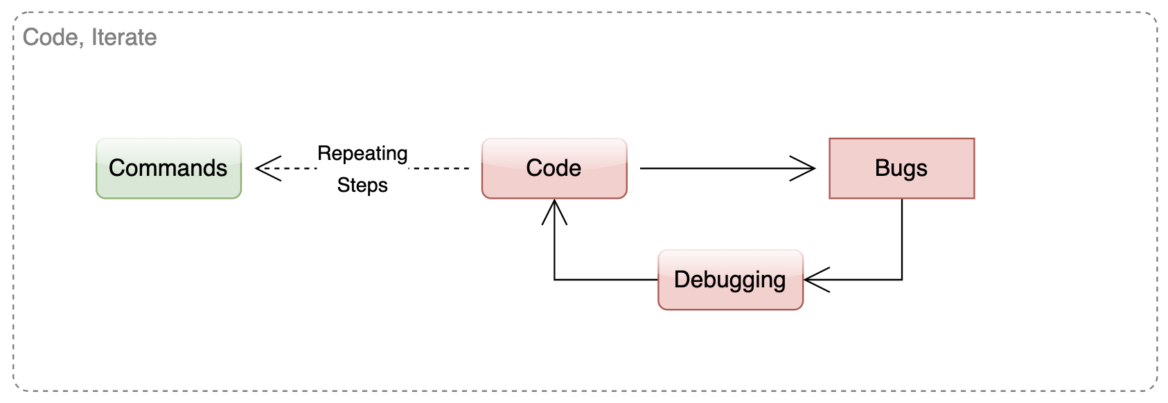 Vibe Coding Workflow Fundamentals: Essential Patterns for AI-Assisted Development