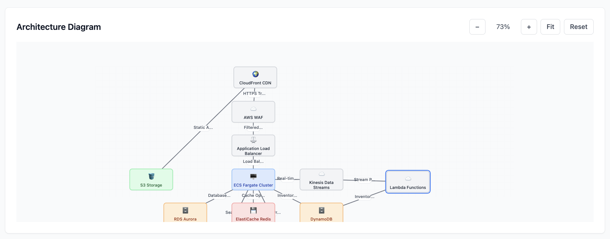 Product Vision Driven Development: AI Solutions Architecture with Strategic Focus