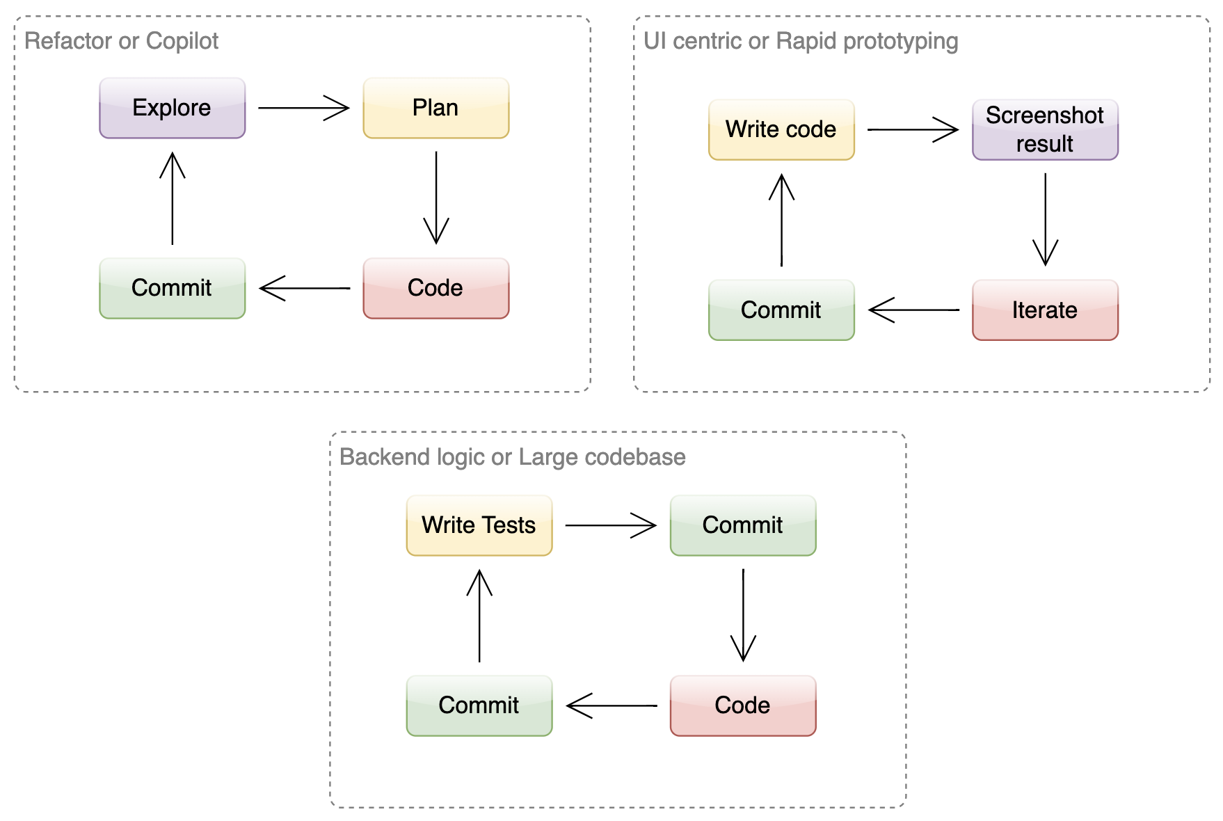 AI Automation Best Practices: Essential Workflows for Enterprise Development